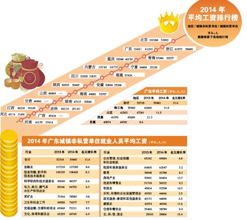 20省市公布2014年平均工资